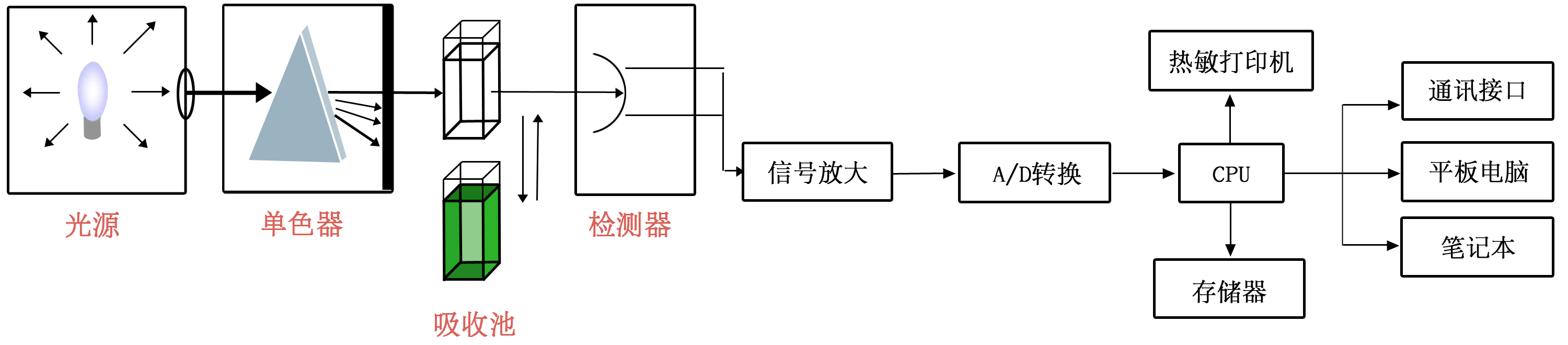 水產(chǎn)品安全綜合檢測(cè)儀